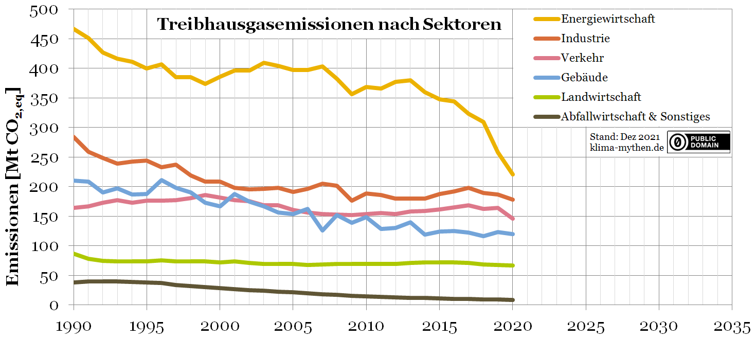 Entwicklung der Treibhausgasemissionen nach Sektoren (in CO2-Äquivalenten) in Deutschland