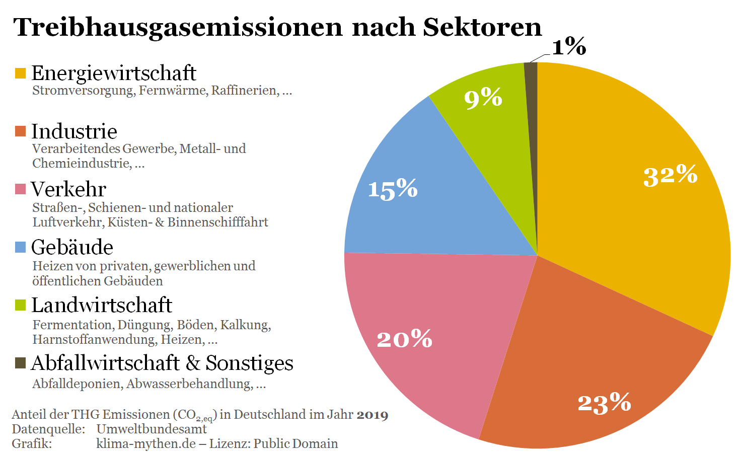 Anteil der Treibhausgasemissionen nach Sektoren (in CO2-Äquivalenten) in Deutschland im Jahr 2019