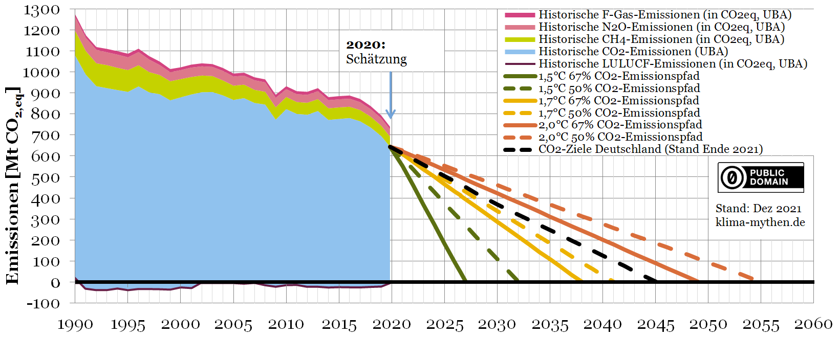 Historische Treibhausgasemissionen-Emissionen in Deutschland mit Emissionspfaden und Zielen der Deutschen Bundesregierung